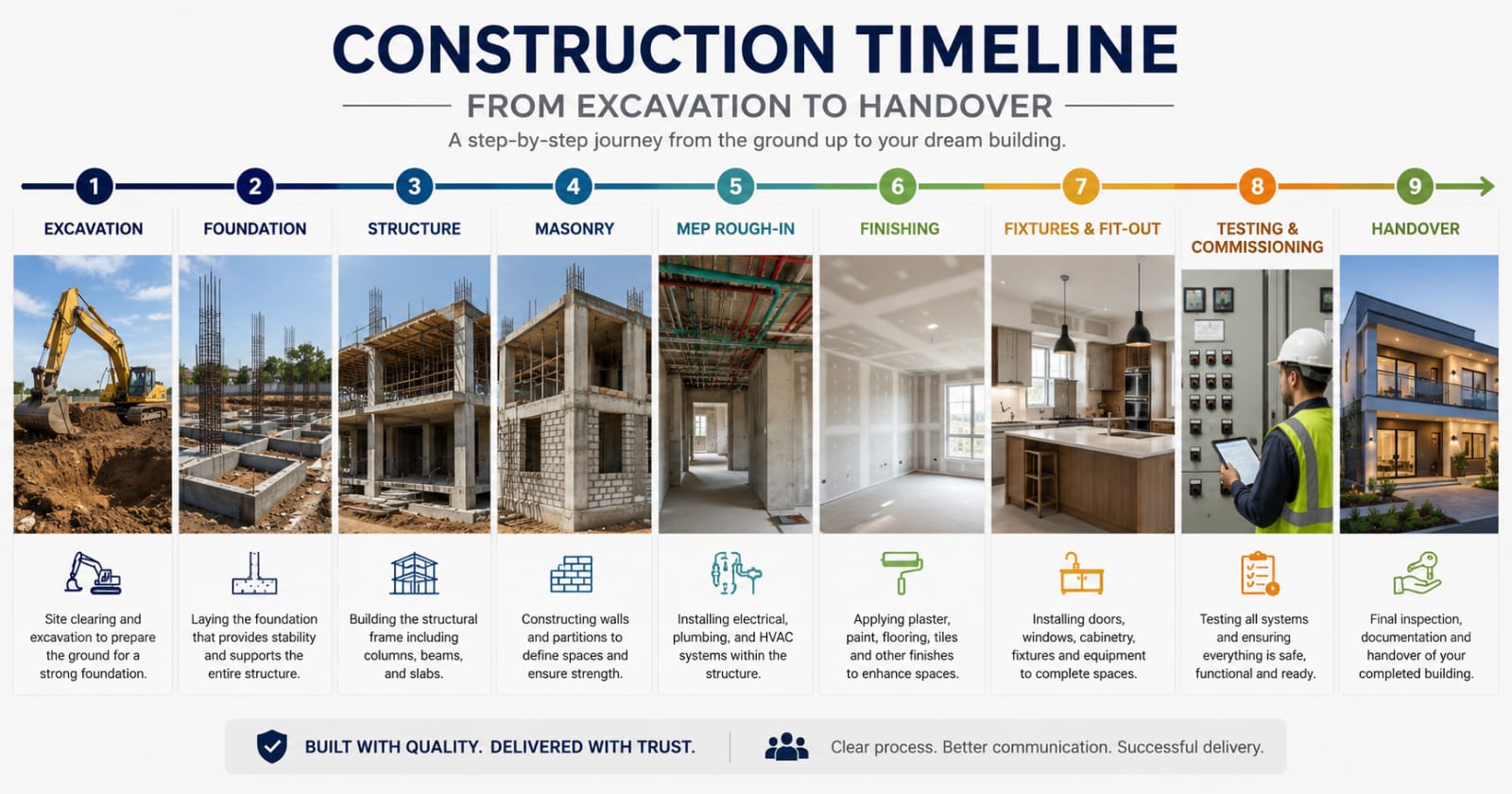 Construction Timeline: From Excavation to Handover